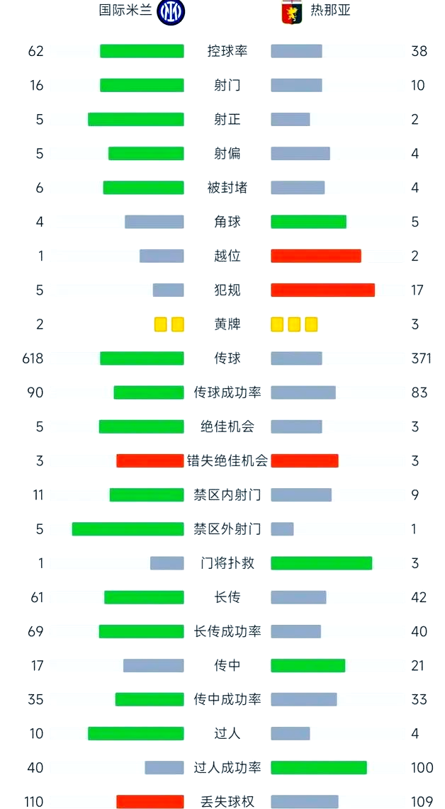 包含国际米兰主场逼平热那亚，积分无增的词条